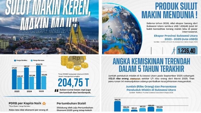 Sulut Makin Keren, Makin Maju: Lompatan Ekonomi dan Kesejahteraan di Bawah Kepemimpinan YSK-Victory