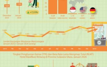 Pariwisata Sulut Melejit di Awal 2026, Kunjungan Wisman Tumbuh 34,61 Persen