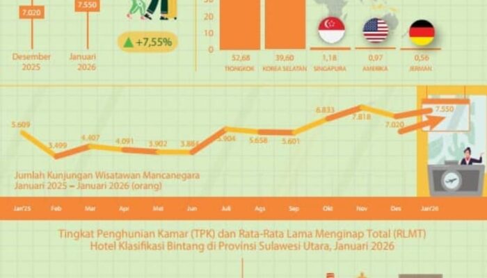 Pariwisata Sulut Melejit di Awal 2026, Kunjungan Wisman Tumbuh 34,61 Persen