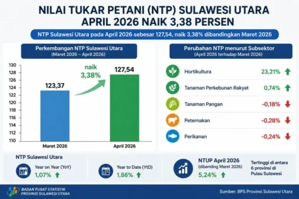 NTP Sulut Naik Tertinggi di Sulawesi, Kesejahteraan Petani Meningkat pada April 2026