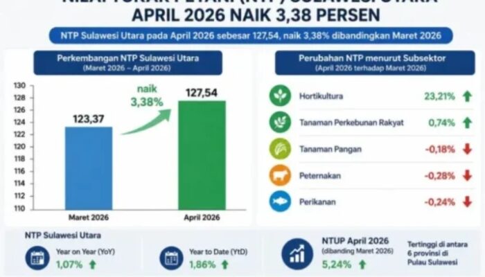 NTP Sulut Naik Tertinggi di Sulawesi, Kesejahteraan Petani Meningkat pada April 2026