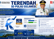 Kemiskinan Sulut Turun Jadi 6,32 Persen, Terendah di Pulau Sulawesi
