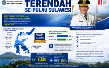 Kemiskinan Sulut Turun Jadi 6,32 Persen, Terendah di Pulau Sulawesi