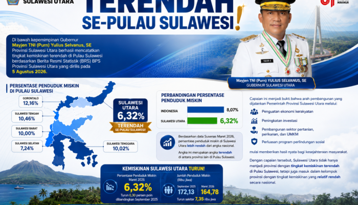 Kemiskinan Sulut Turun Jadi 6,32 Persen, Terendah di Pulau Sulawesi